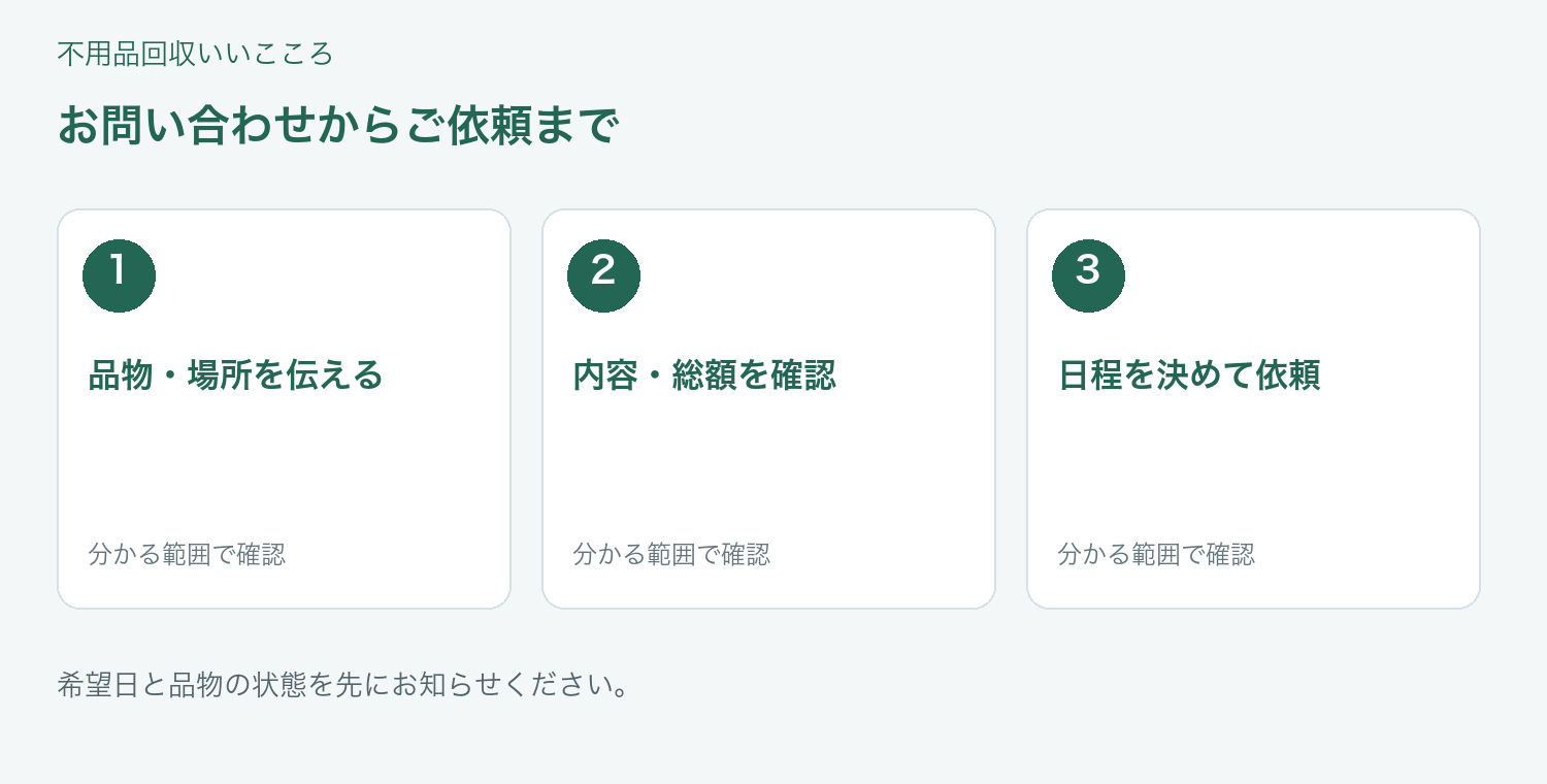 不用品回収いいこころへの相談・内容確認・依頼の流れ